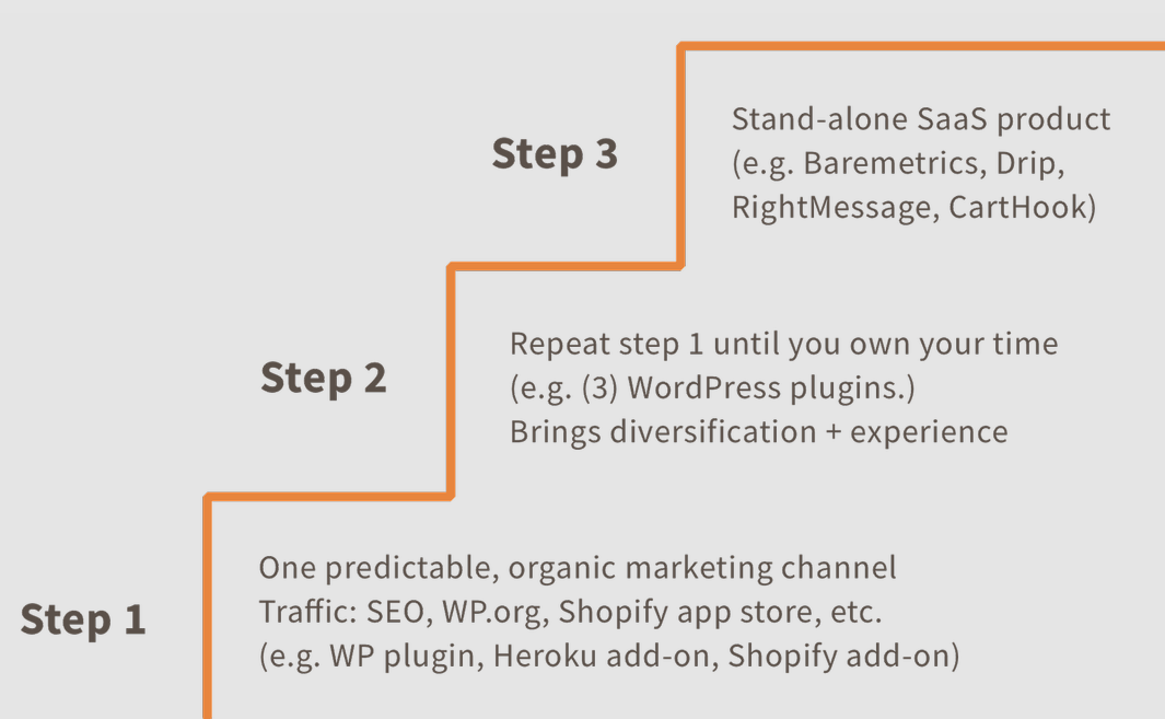 The Stair Step Method